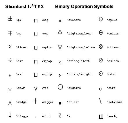 LaTEX Binary Operation Symbols.