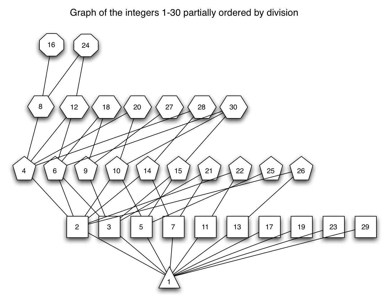 poset of the integers 1 through 30 ordered by division